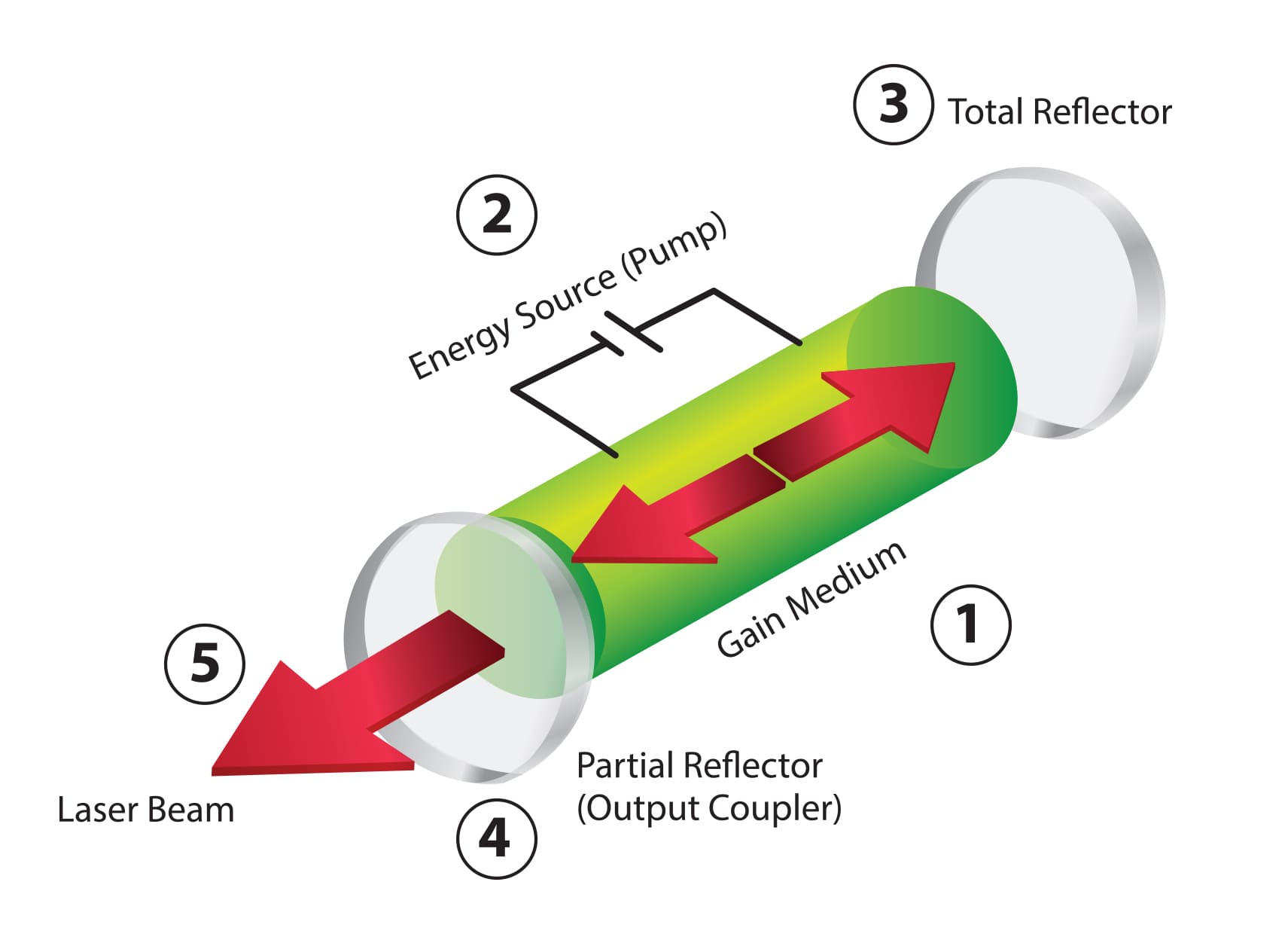 about laser