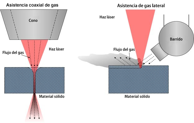 Asistencia coaxial y lateral de gas