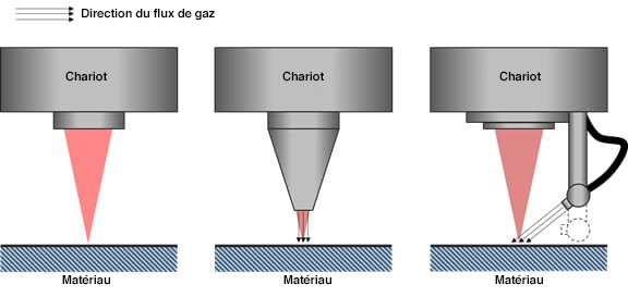 Schéma du chariot d'assistance d'air/gaz